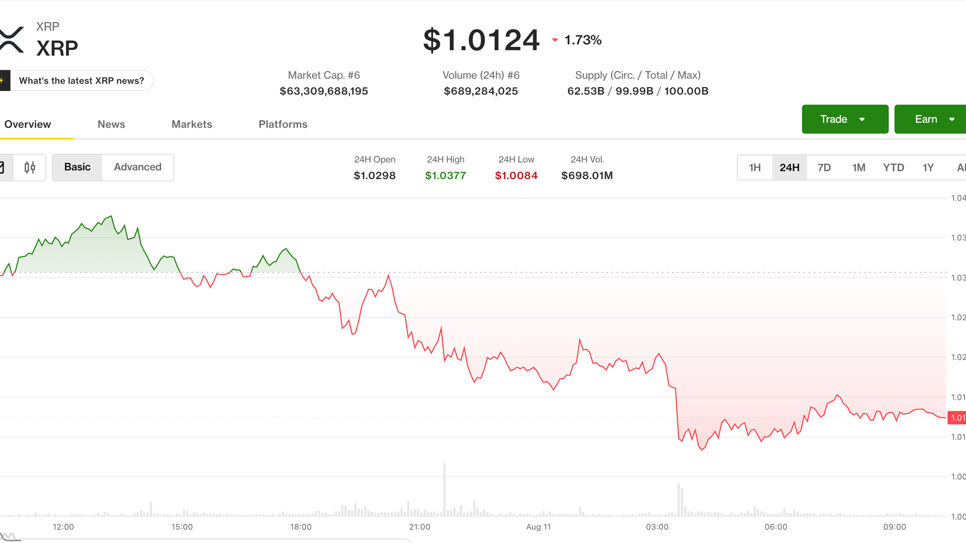 XRP, ETH price news: Ripple-linked token leads drop as traders eye $70,000 bitcoin