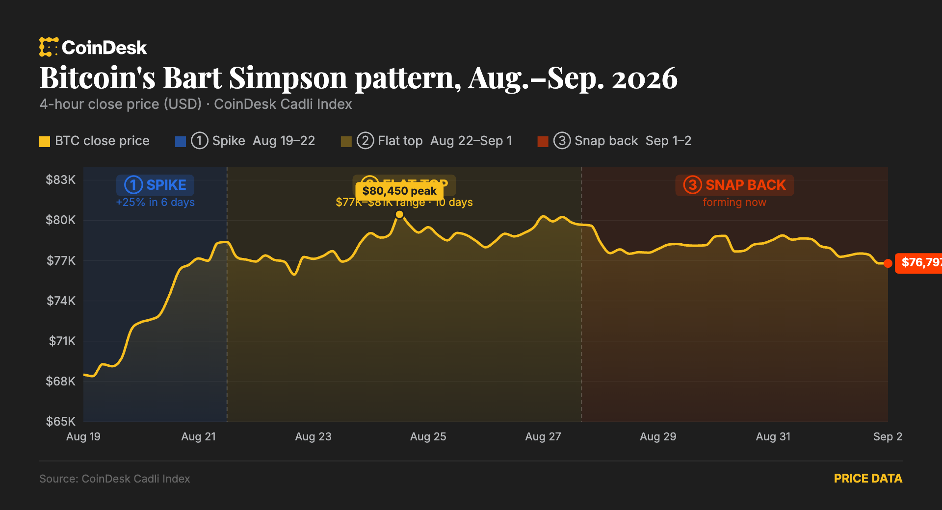 The bearish 'Bart Simpson' pattern is back as bitcoin and XRP prices pull back