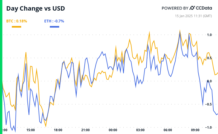 Crypto Daybook Americas: XRP, AI Coins Eye Big Moves While BTC in Stasis Ahead of CPI