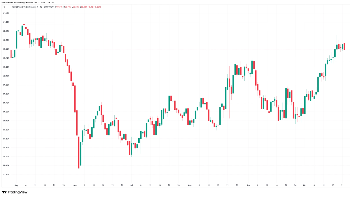 Bitcoin Dominance Hits 60% as Altcoins Slide and ETF Flows Wobble