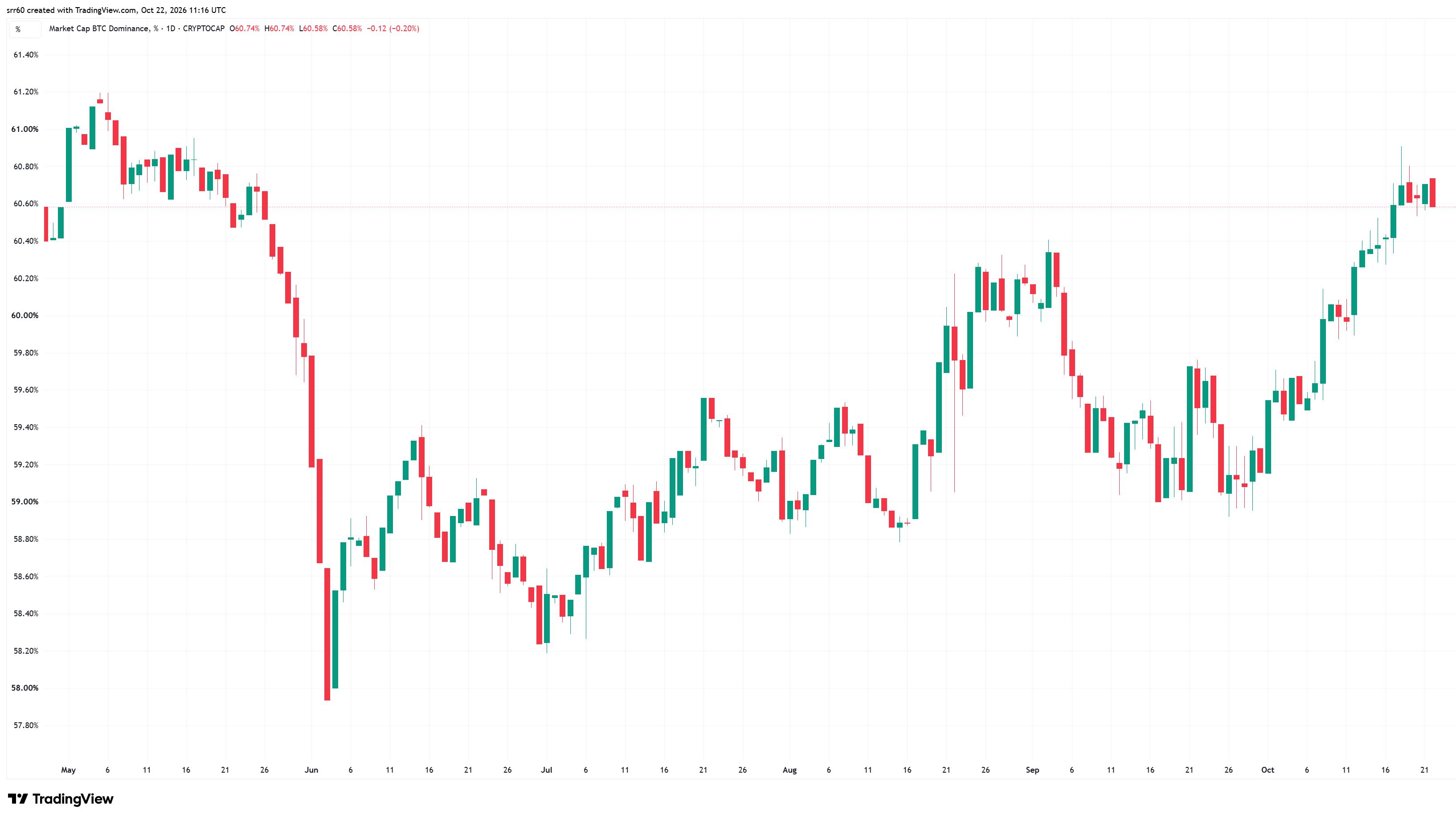 Why Bitcoin Often Acts as a Safe Haven in Crypto Markets