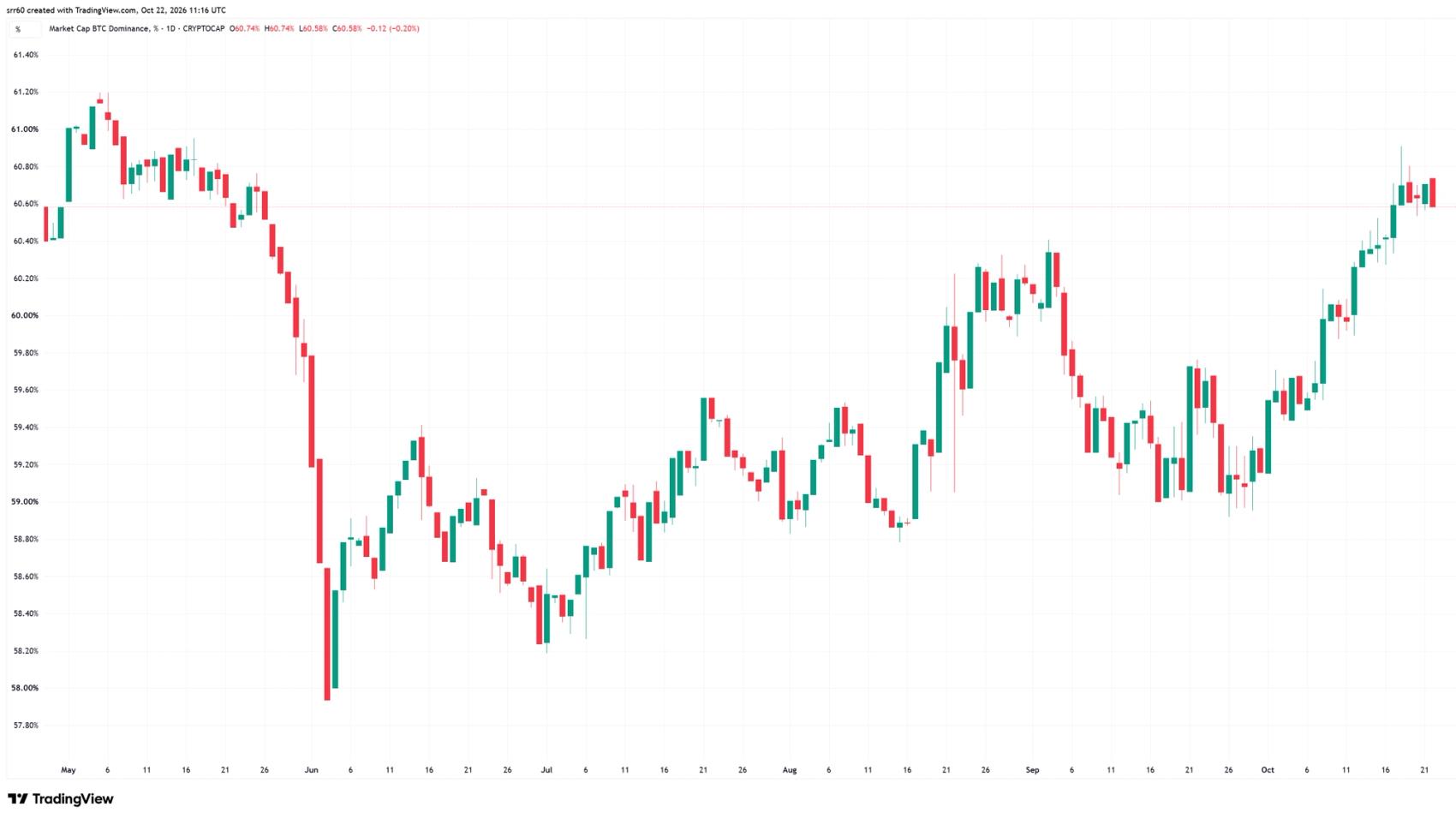 Crypto traders seek shelter in bitcoin as altcoins slide and ETF flows wobble