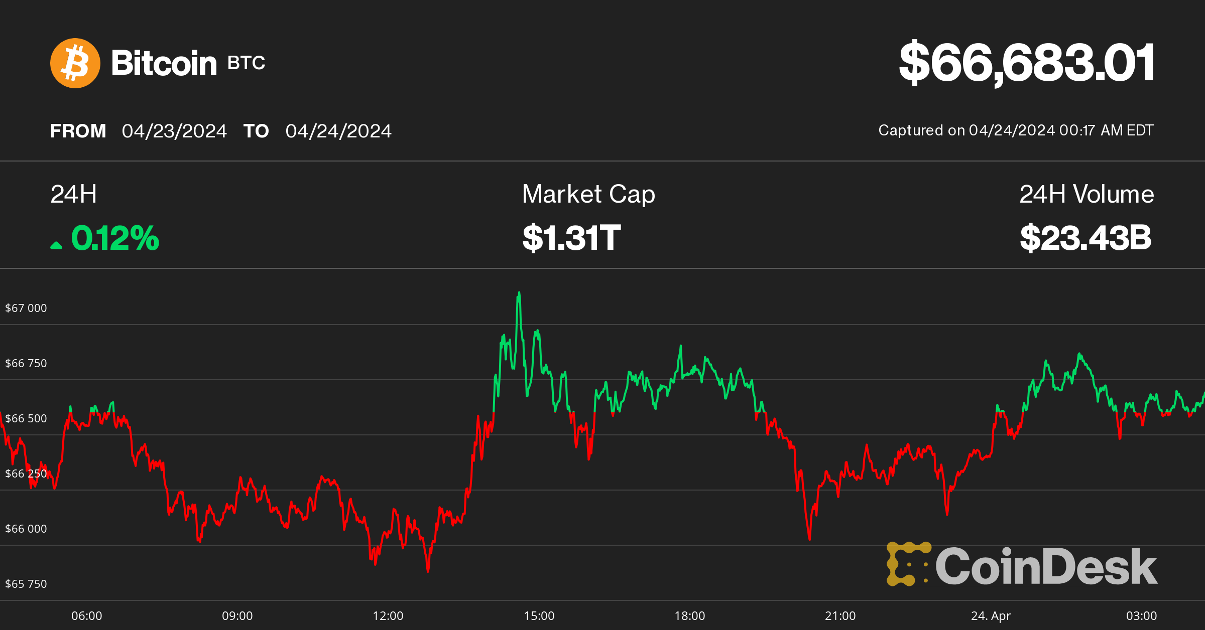 Bitcoin, Ether Coil as Crypto Traders in Limbo After Halving