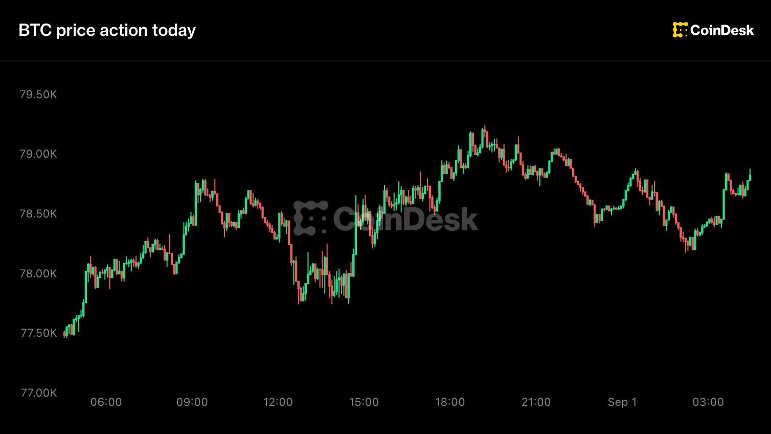 Bitcoin steady above $78,000, HYPE leads as majors slip on hawkish Fed bets