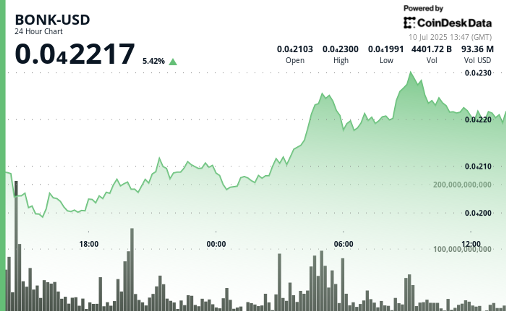 BONK Advances 5% in V-Shaped Recovery as Bulls Eye Breakout