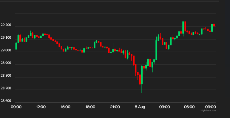 First Mover Asia: What Will It Take to Get Bitcoin to $30K?