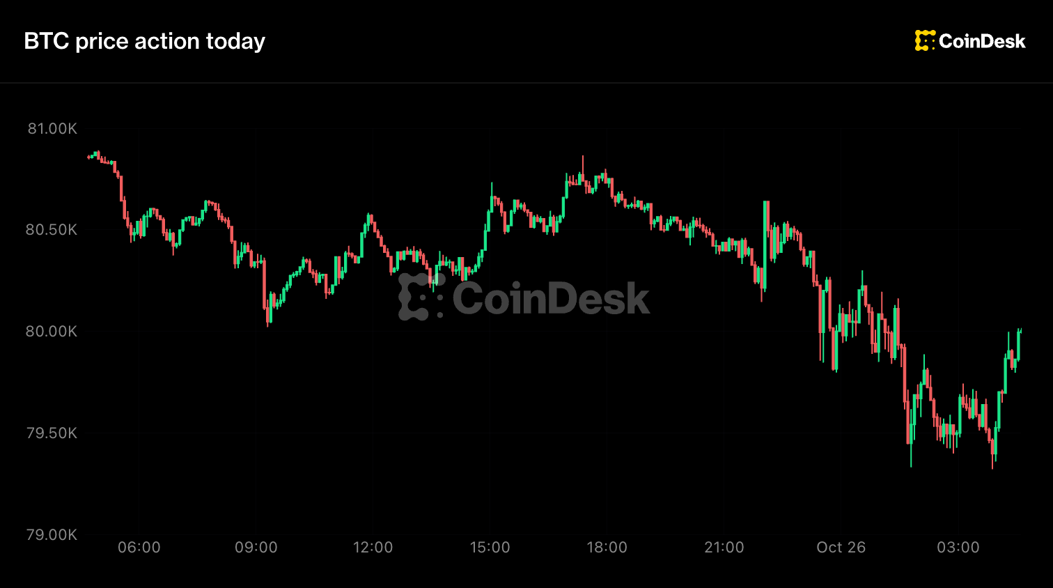 Bitcoin slips under $80,000 as traders de-risk ahead of Fed meeting