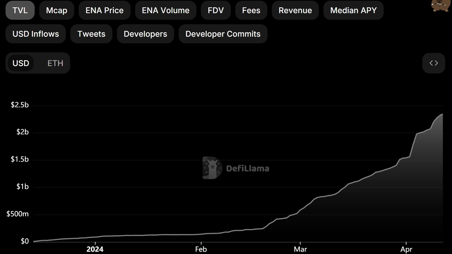 Ethena Labs Divides Opinion as High Yield Stirs Memories of Terra