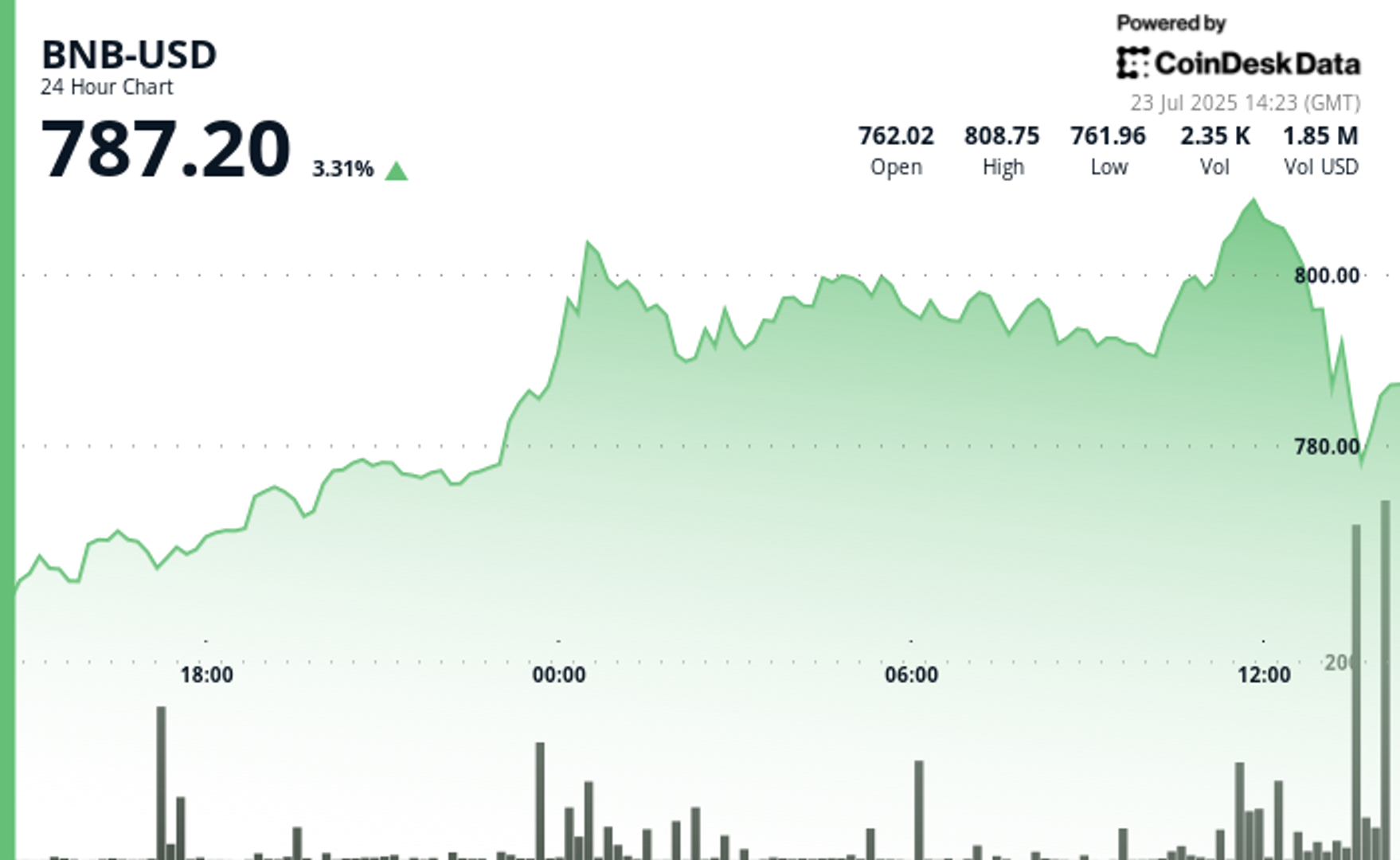 BNB Briefly Tops $800 as Investors Adopt Risk-On Attitude, Corporate Adoption Grows BNB Briefly Tops $800 as Investors Adopt Risk-On Attitude, Corporate Adoption Grows