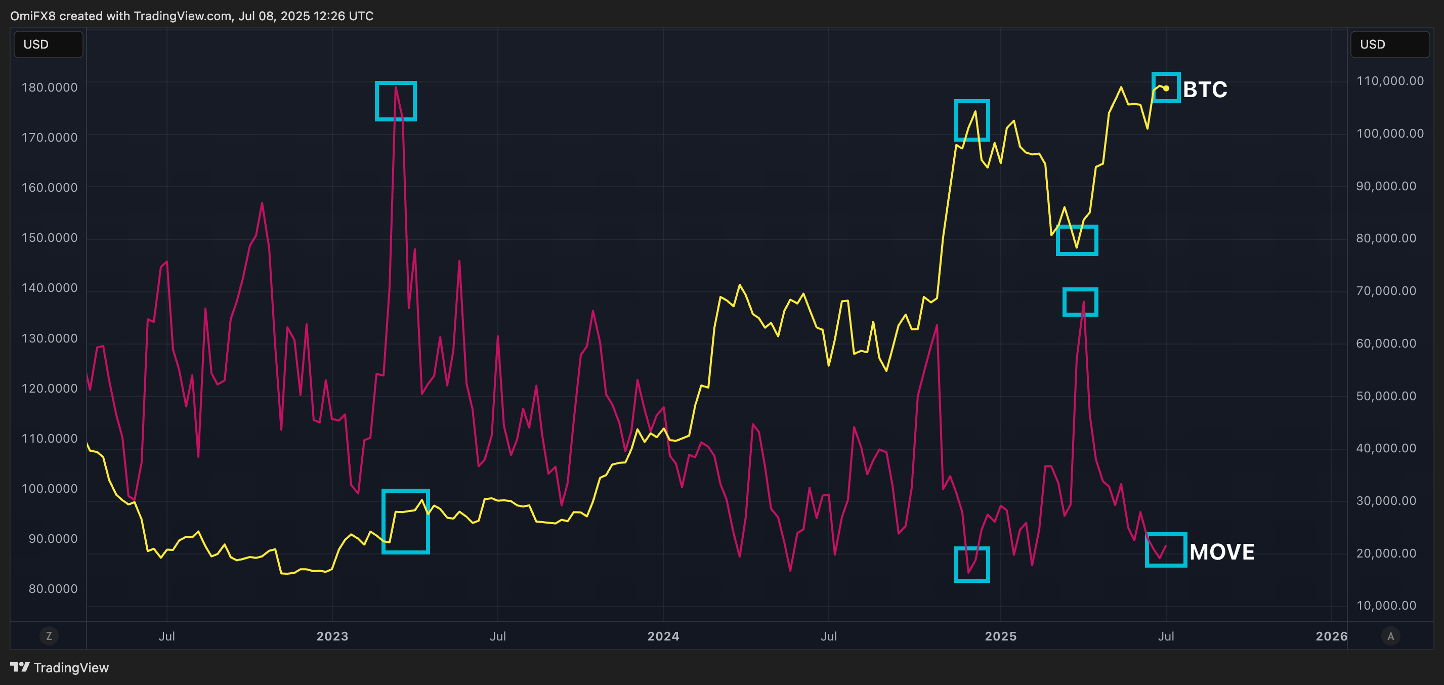 BTC vs MOVE. (TradingView/CoinDesk)