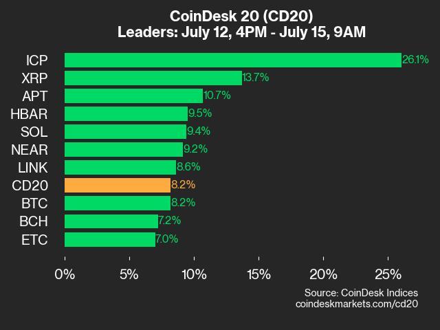 CoinDesk 20 Performance Update: Broad-Based Gains Push Index Up 8.2%