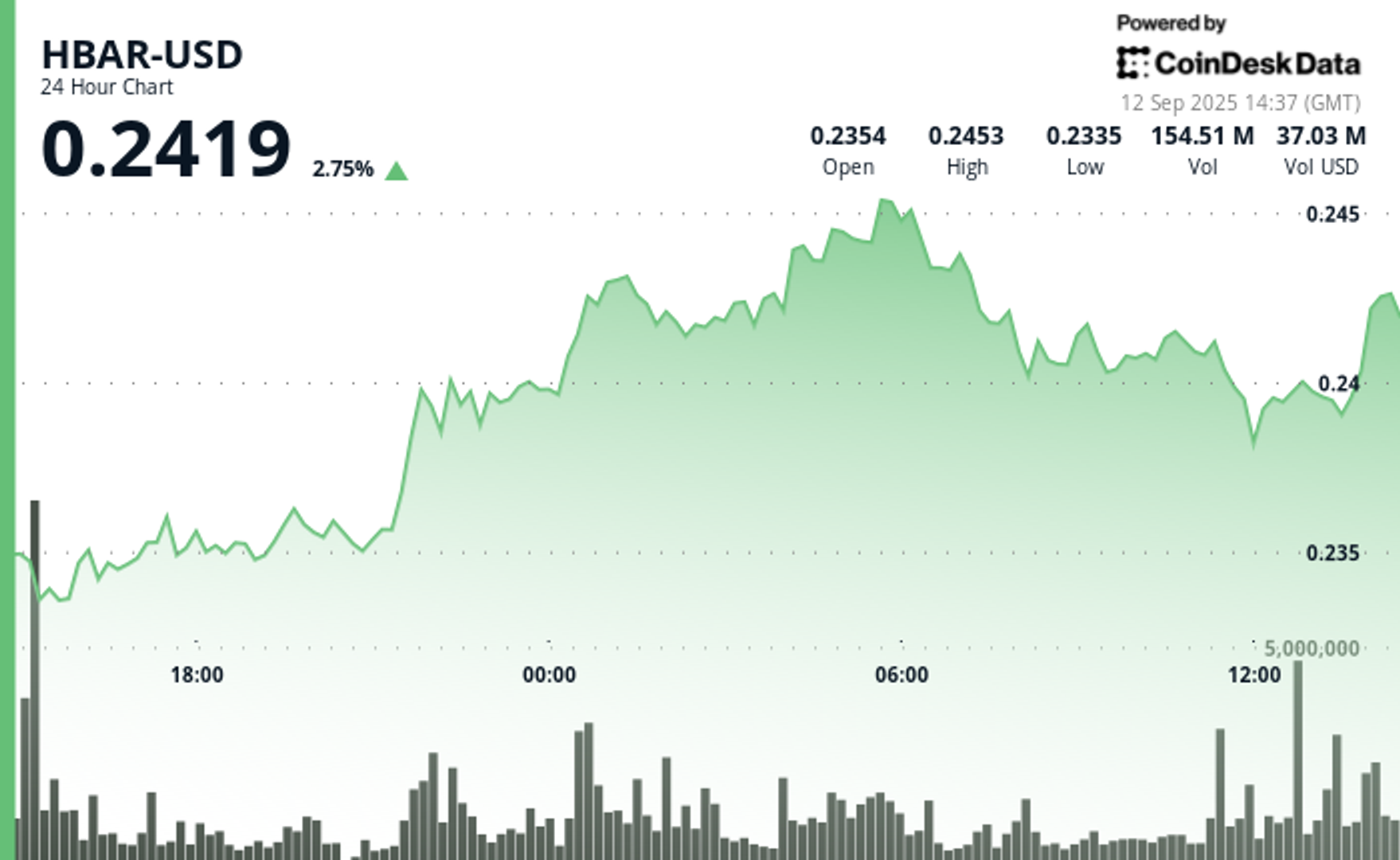 Institutional Bets Drive HBAR Higher Amid ETF Hopes Institutional Bets Drive HBAR Higher Amid ETF Hopes