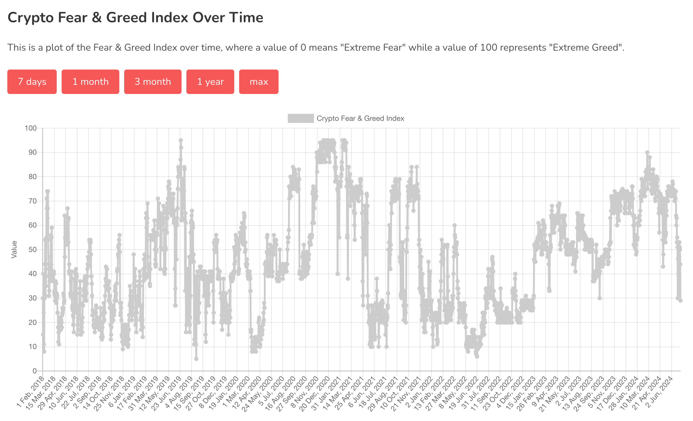 Crypto Crash Pushes Fear & Greed Index to Lowest Since Bitcoin Traded at  $17K in Early 2023