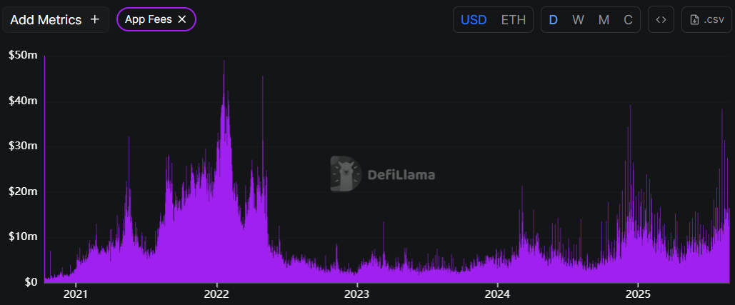 Application fees were overmuch  higher astir   erstwhile   ETH terms  peaks. (DefiLlama)