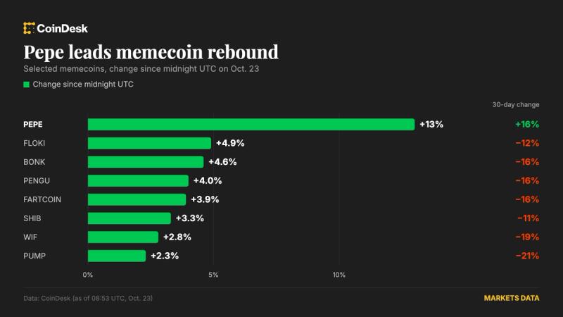 Bitcoin steadies near $81,700 as altcoins rebound, pepe climbs 13%