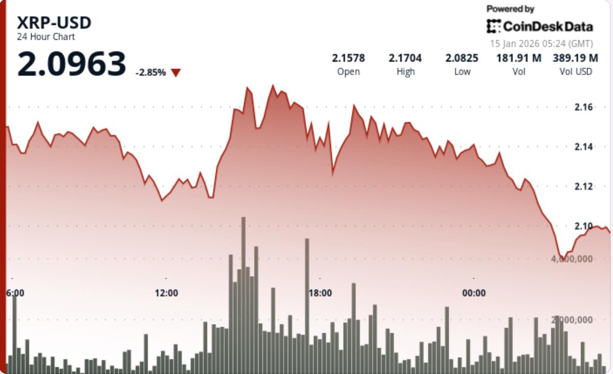XRP 가격 뉴스: 리플 라이선스 승인에도 불구하고 비트코인 영향으로 3% 하락