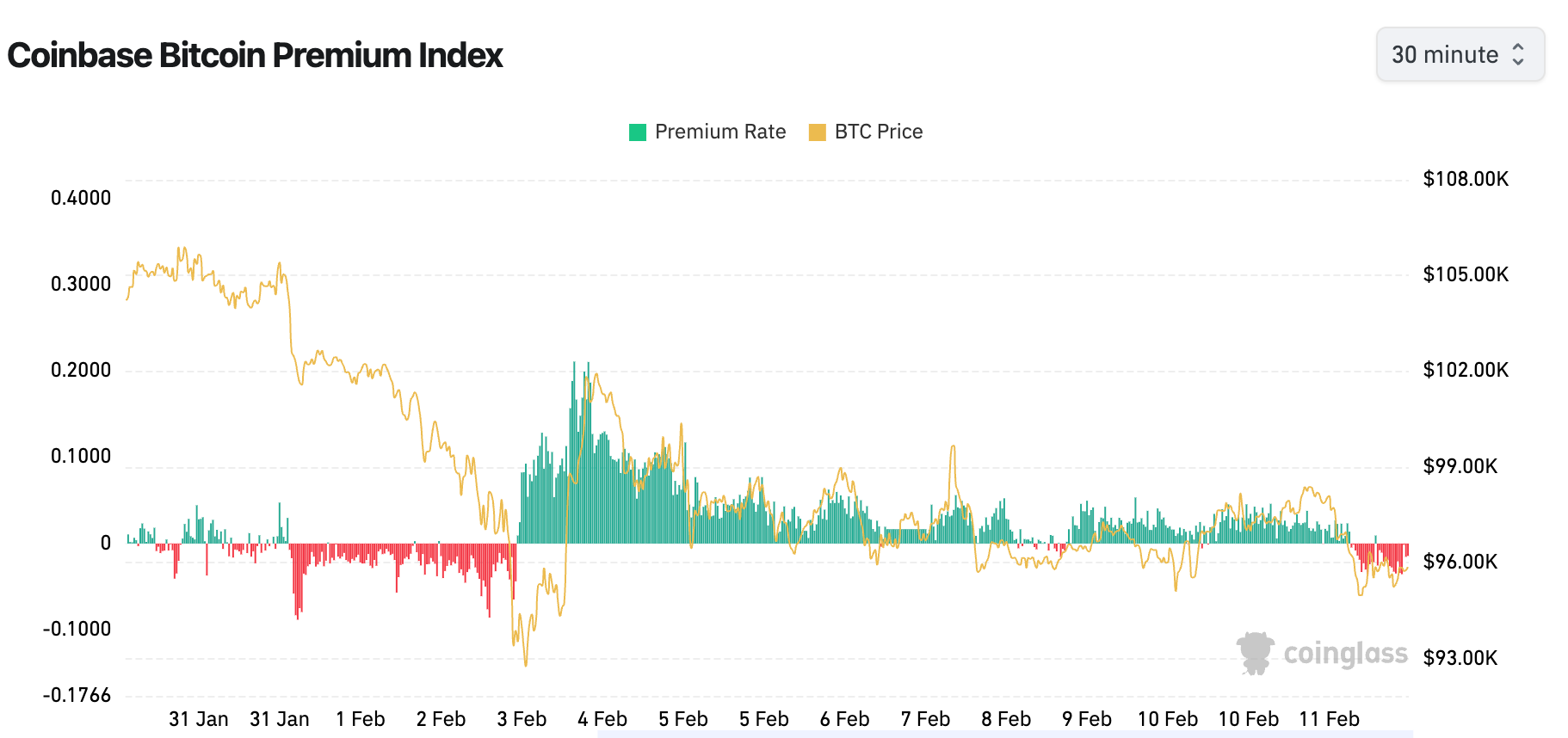 Bitcoin’s Coinbase Premium Indicator Shows Overseas BTC Buyers Taking the Lead Ahead of CPI Release