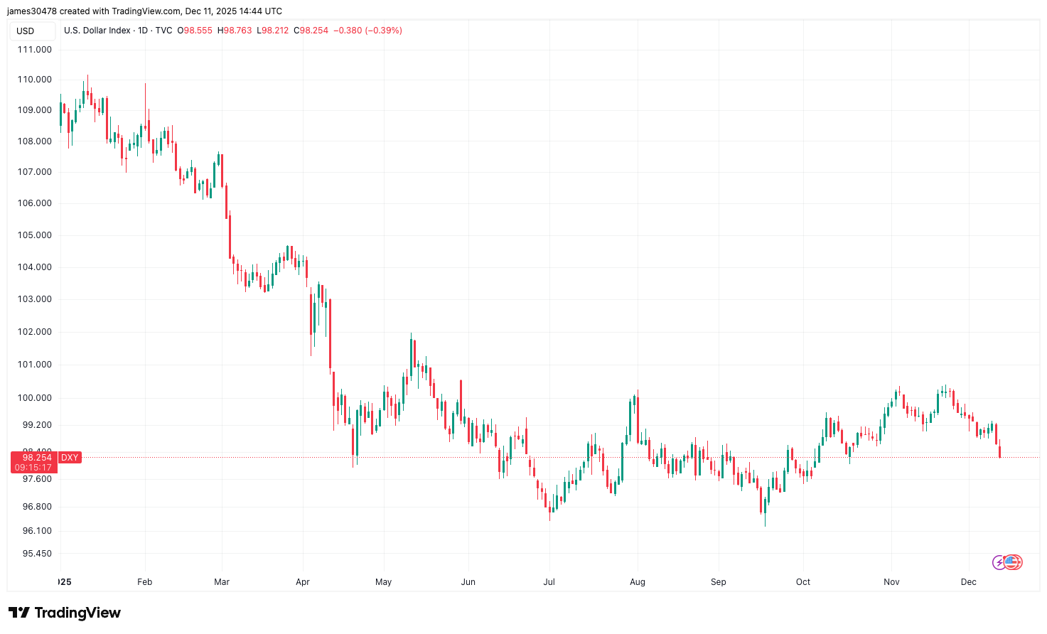 Bitcoin (BTC) Price Remains Under Pressure Following Fed Rate Cut