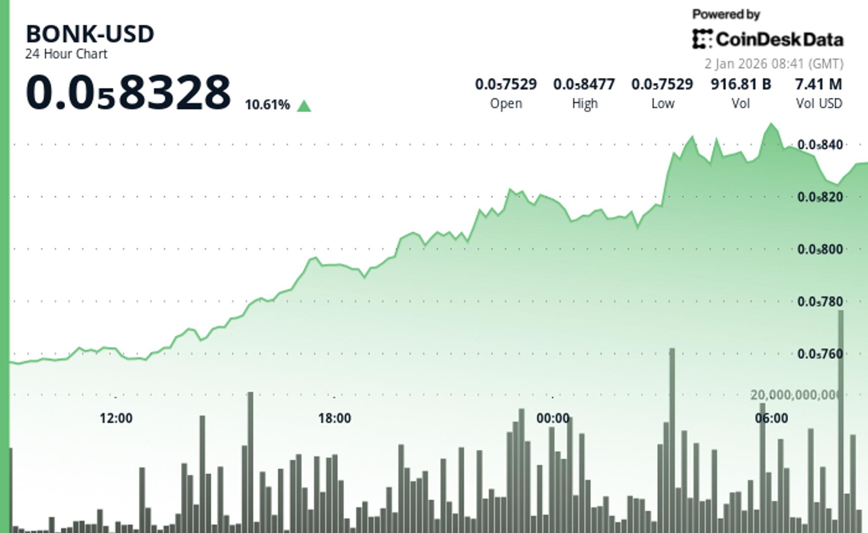 BONK jumps more than 10% in 24 hours as momentum pushes price higher