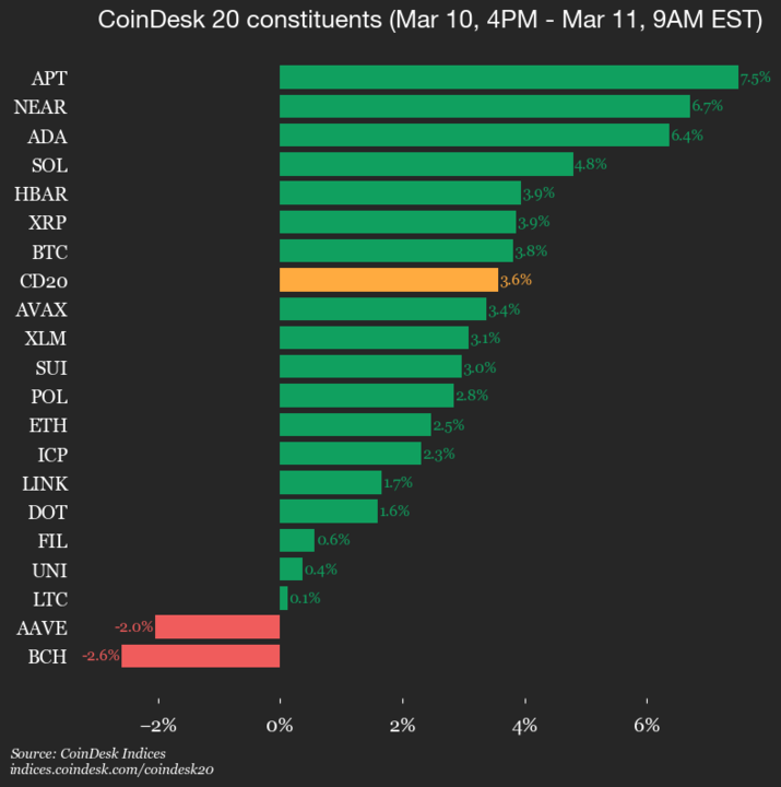 CoinDesk 20 Performance Update: Aptos (APT) Gains 7.5%, as Index Rises From Monday