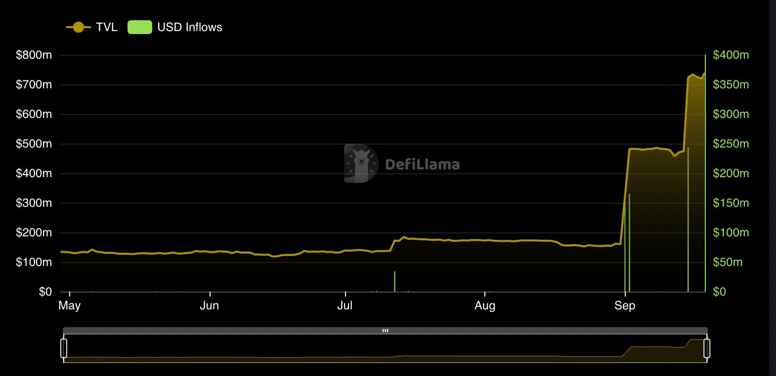 Binance Staked Ether Experiences $573M in Inflows This Month