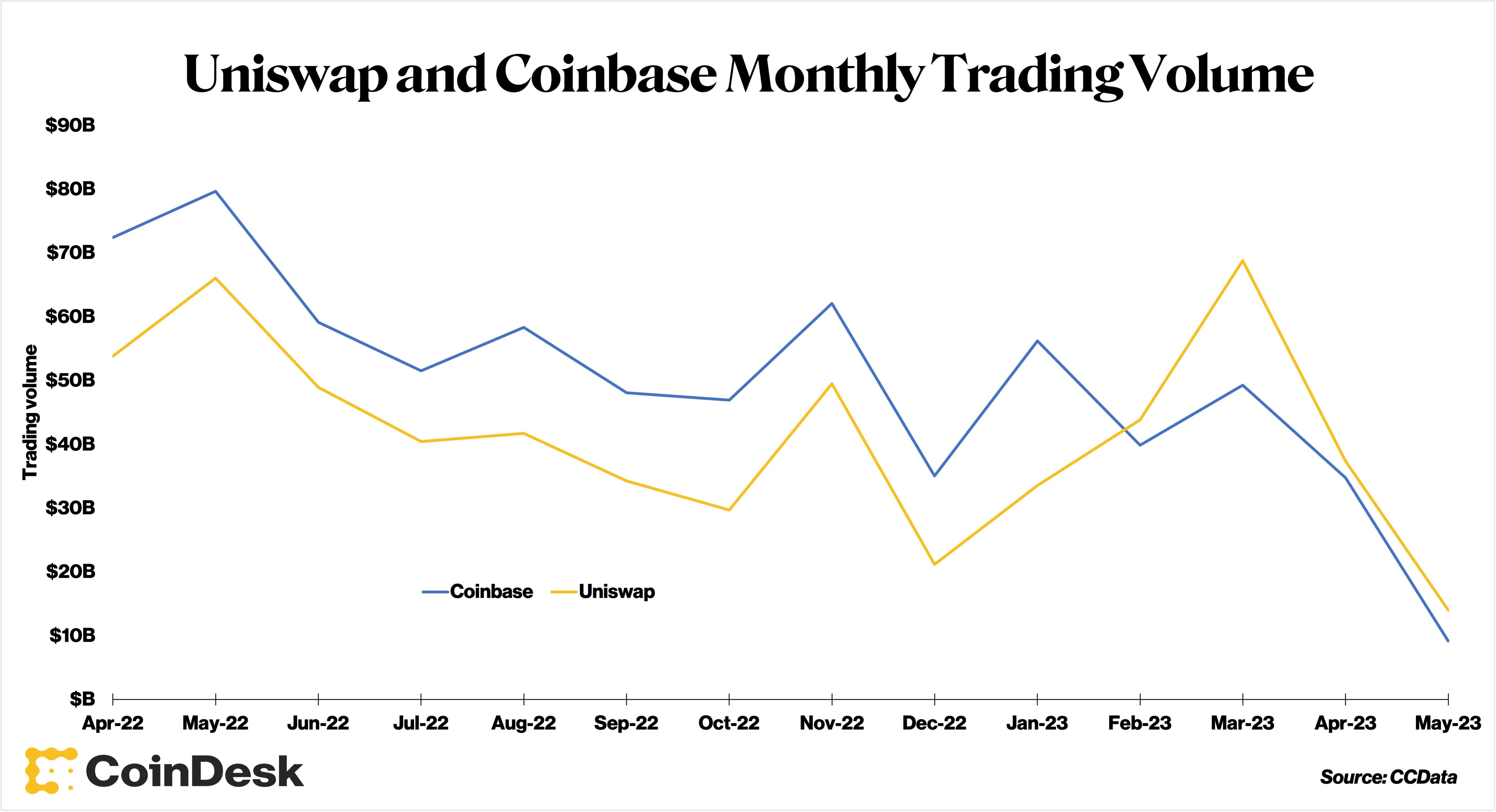 Decentralized Exchange Uniswap Trading Volume Outpaces Coinbase for 4th Consecutive Month