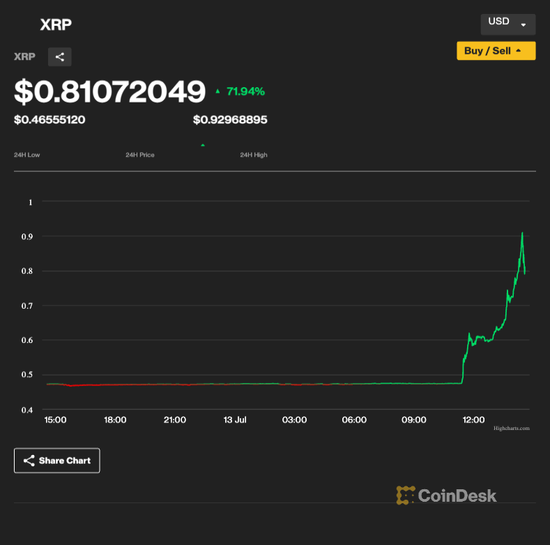 Ripple’s XRP Token Surges 96% After Partial Victory in SEC Lawsuit