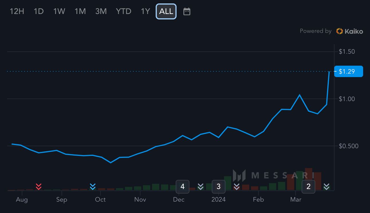 Layer-2 Blockchain Mantle’s Token Hits All-Time High as Reward System Goes Live  