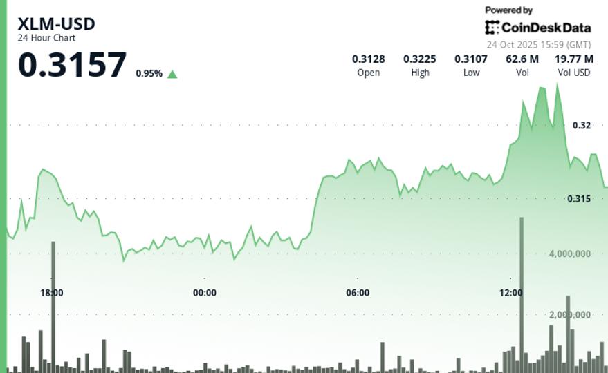 Stellar’s XLM Consolidates After Breakout as Volume Surge Hints at Institutional Activity