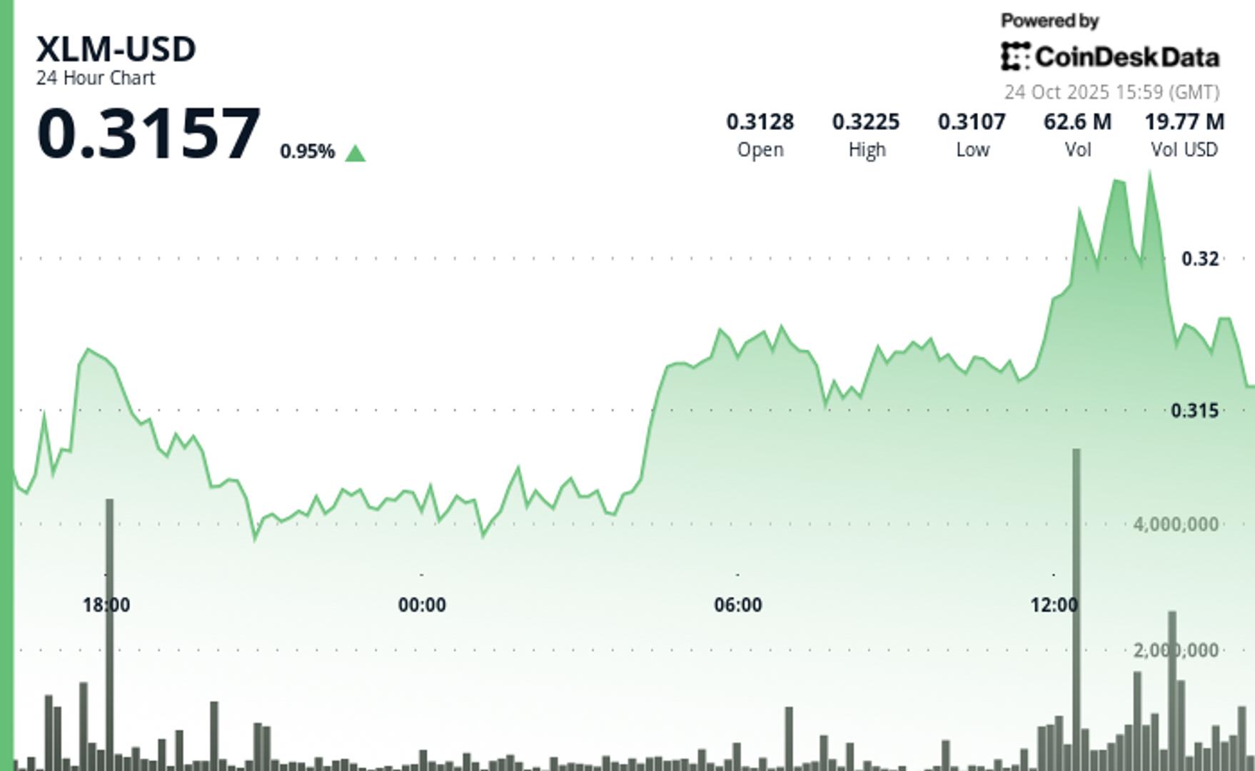 Stellar’s XLM Consolidates After Breakout as Volume Surge Hints at Institutional Activity
