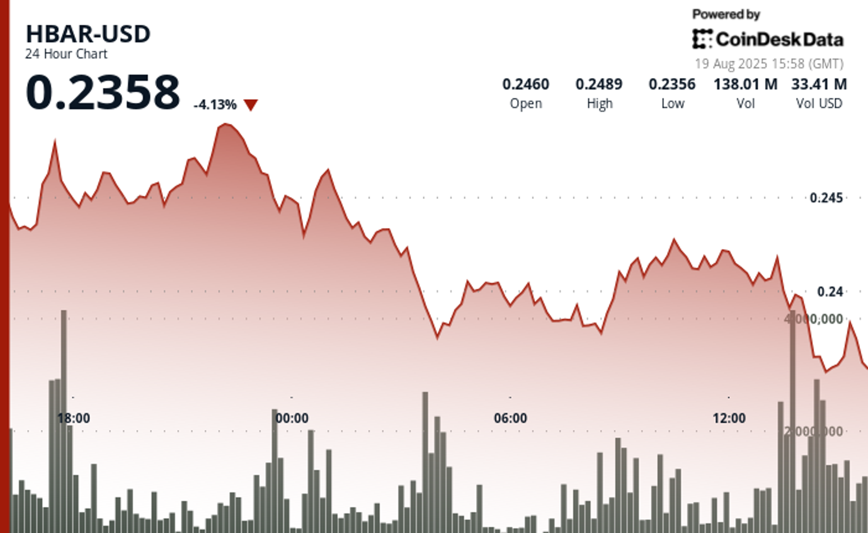 HBAR Drops 2.5% After Breaking Key Support Levels HBAR Drops 2.5% After Breaking Key Support Levels