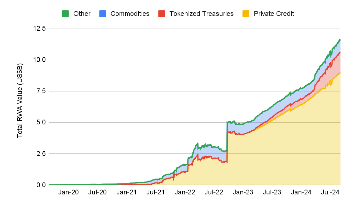 Tokenized Real-World Assets (Excluding Stablecoins) Market Value Hits Over  $12B: Binance Research