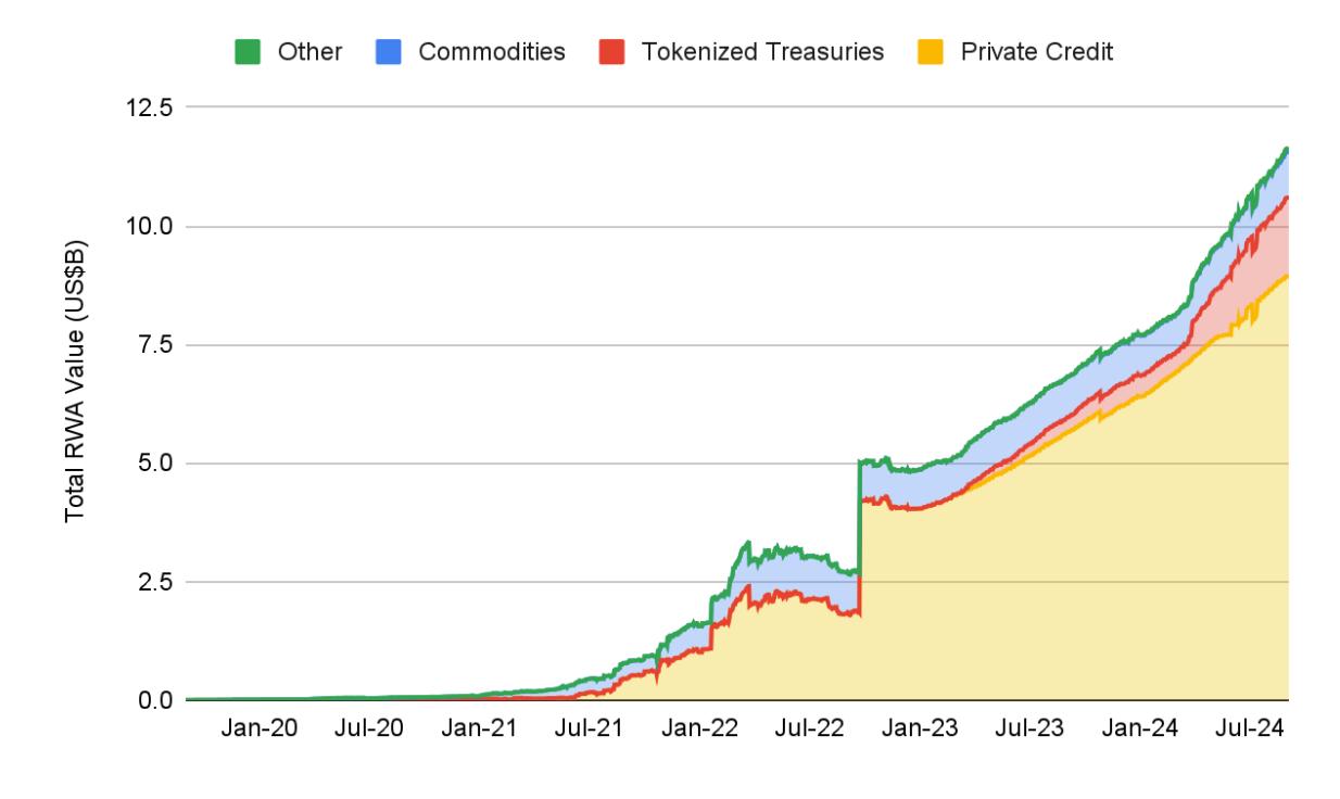 Tokenized Real-World Assets (Excluding Stablecoins) Market Value Hits Over  $12B: Binance Research
