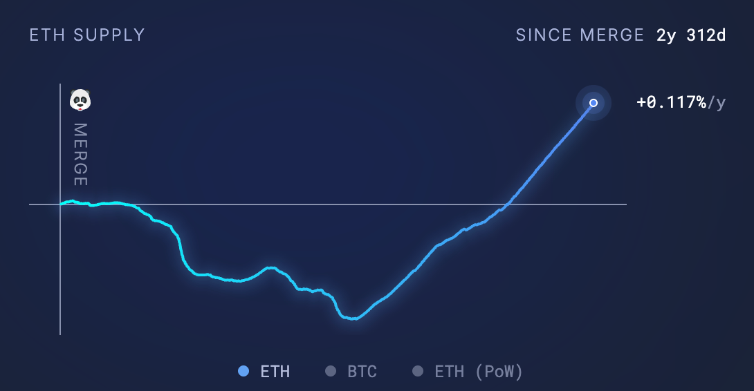 Ether supply