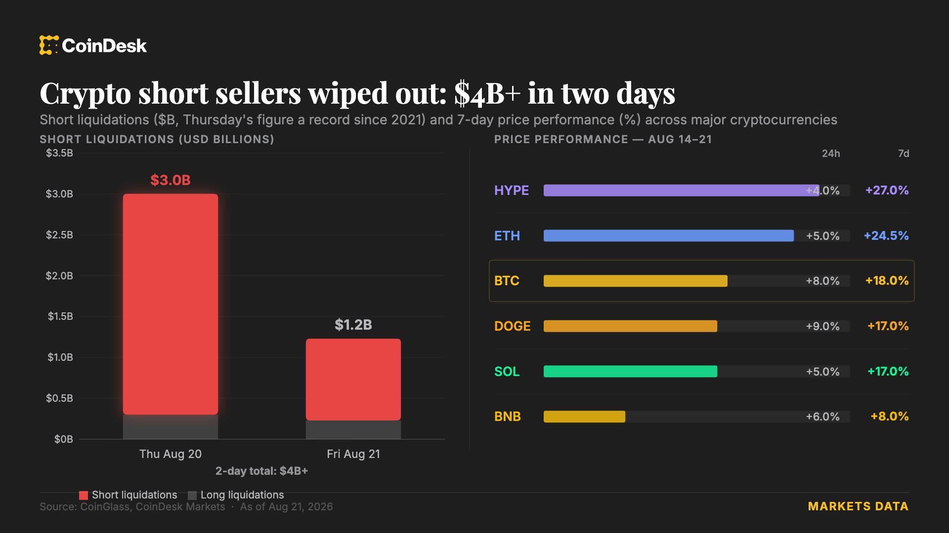 Bitcoin, ether and solana climb as another $1 billion shorts get wiped out