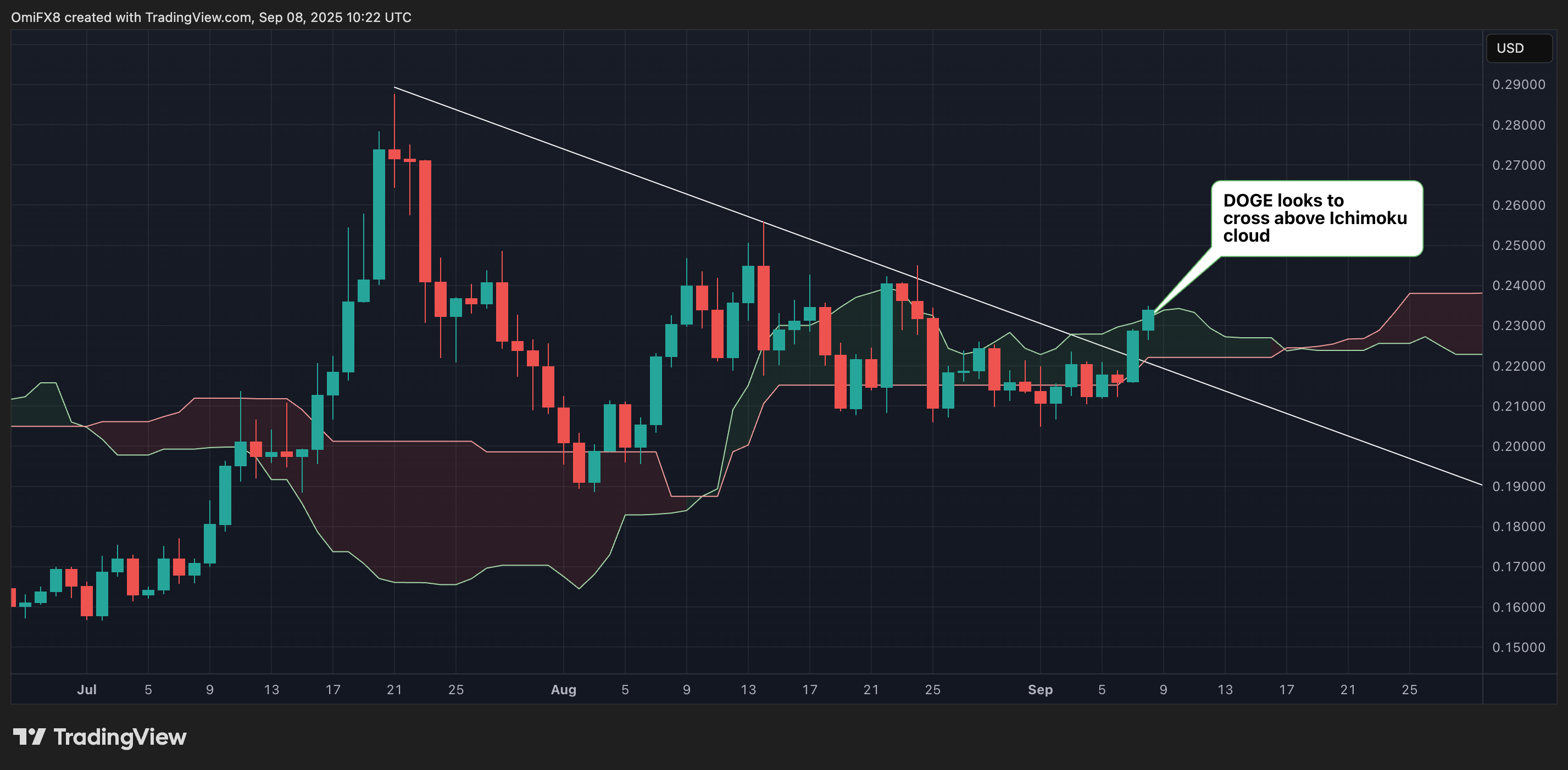 DOGE's daily chart. 