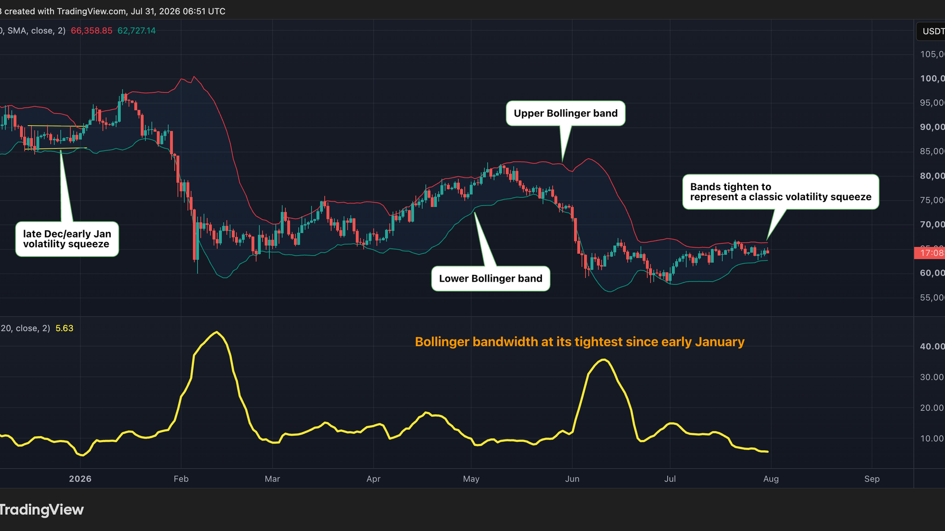 Thumbnail for Bitcoin’s calm is back and so is the setup for a volatility explosion