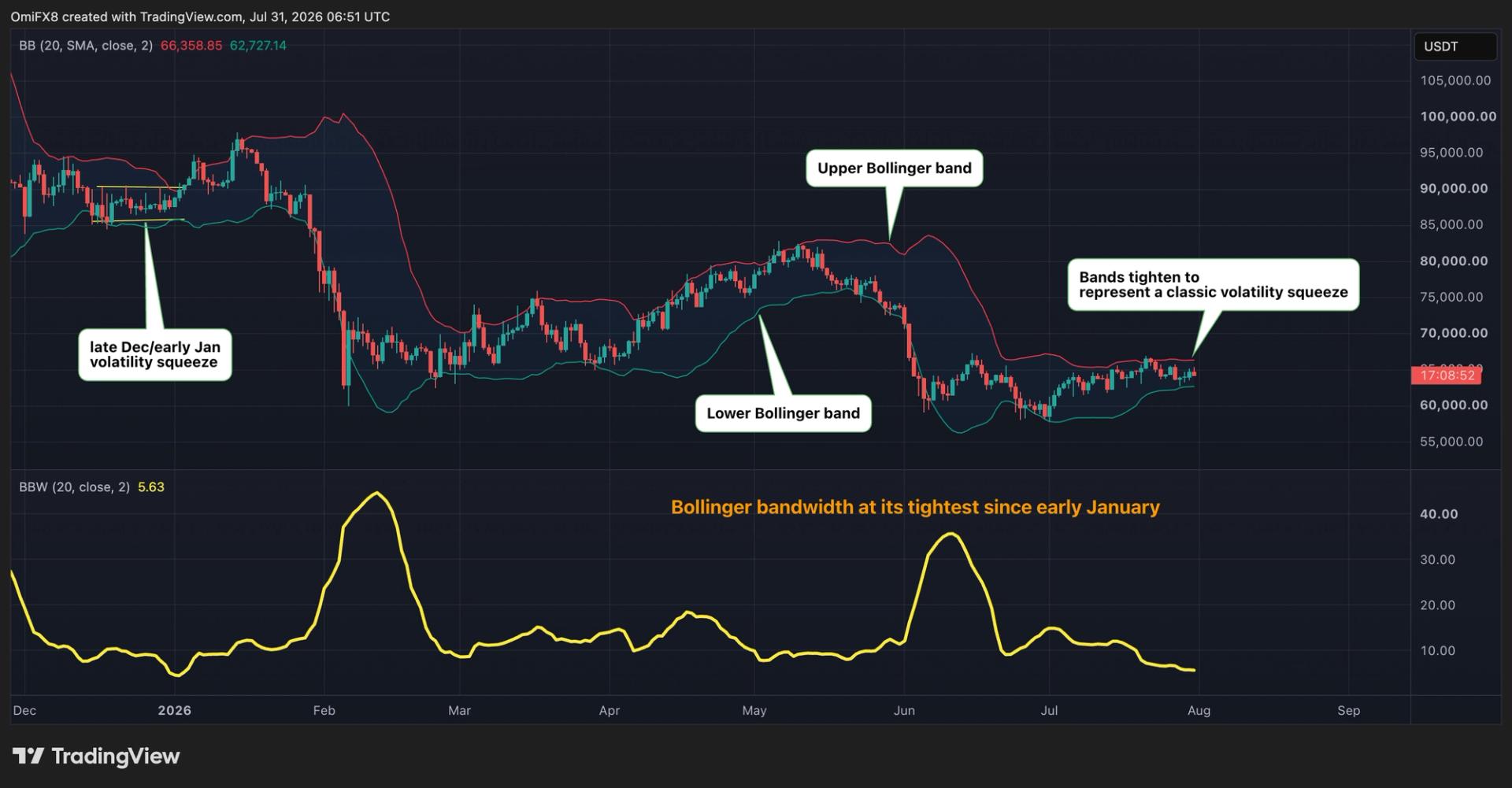 Bitcoinβs calm is back and so is the setup for a volatility explosion