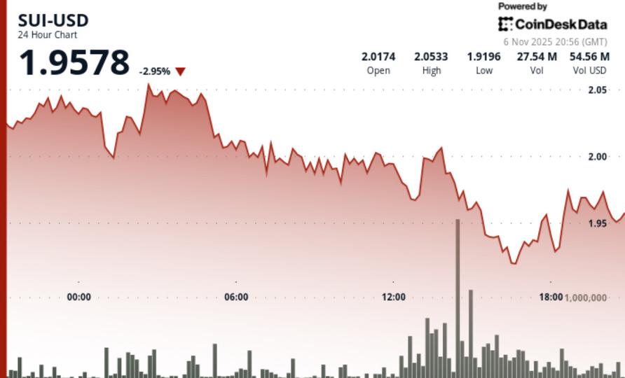 SUI Falls Below $2.00 Support as Volume Spikes and Traders Eye Key Reversal Pattern