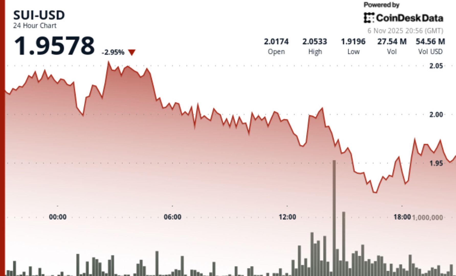 SUI Falls Below $2.00 Support as Volume Spikes and Traders Eye Key Reversal Pattern