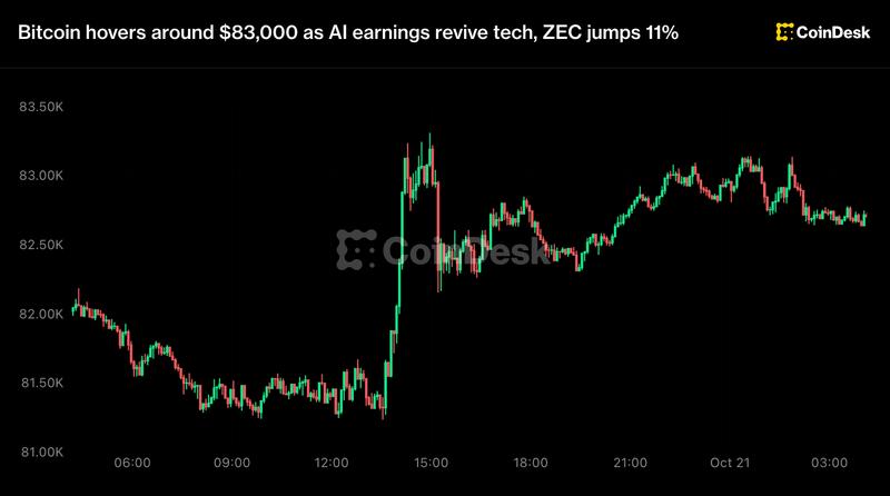 Yapay zeka kazançları teknolojiyi canlandırırken Bitcoin 83.000 dolar civarında seyrediyor, ZEC %11 arttı