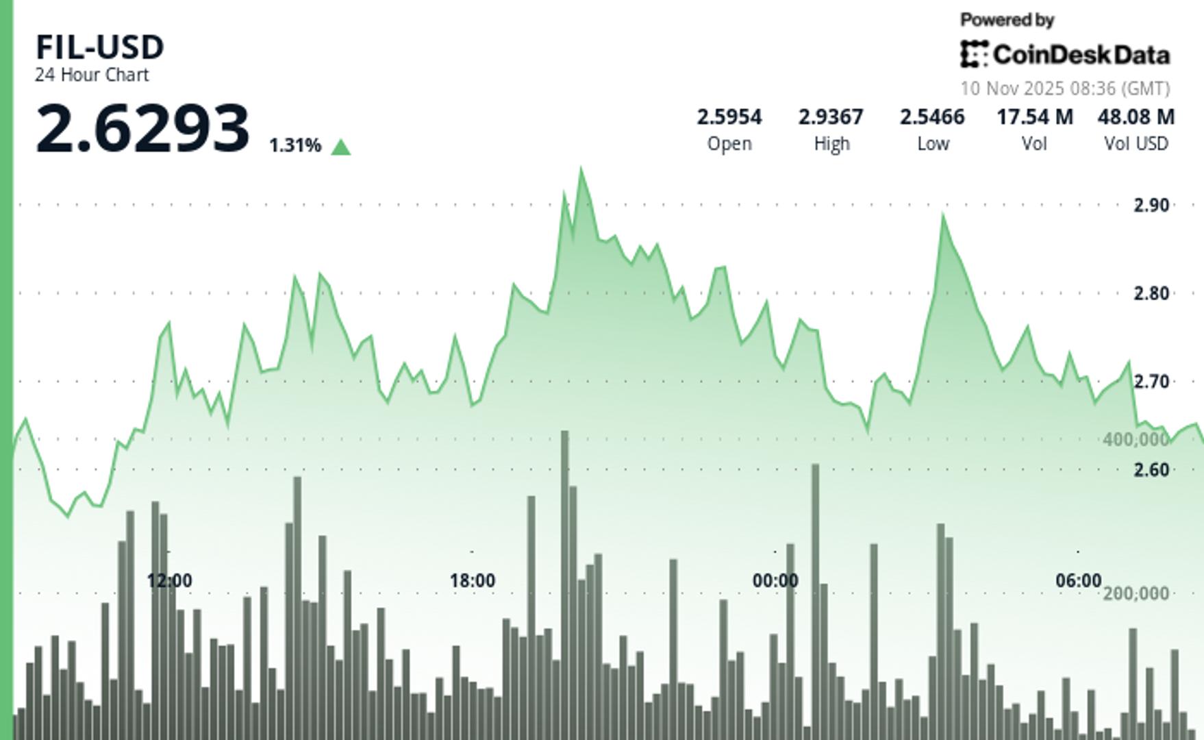 Filecoin Rises 2%, Support at $2.63 Level Broken