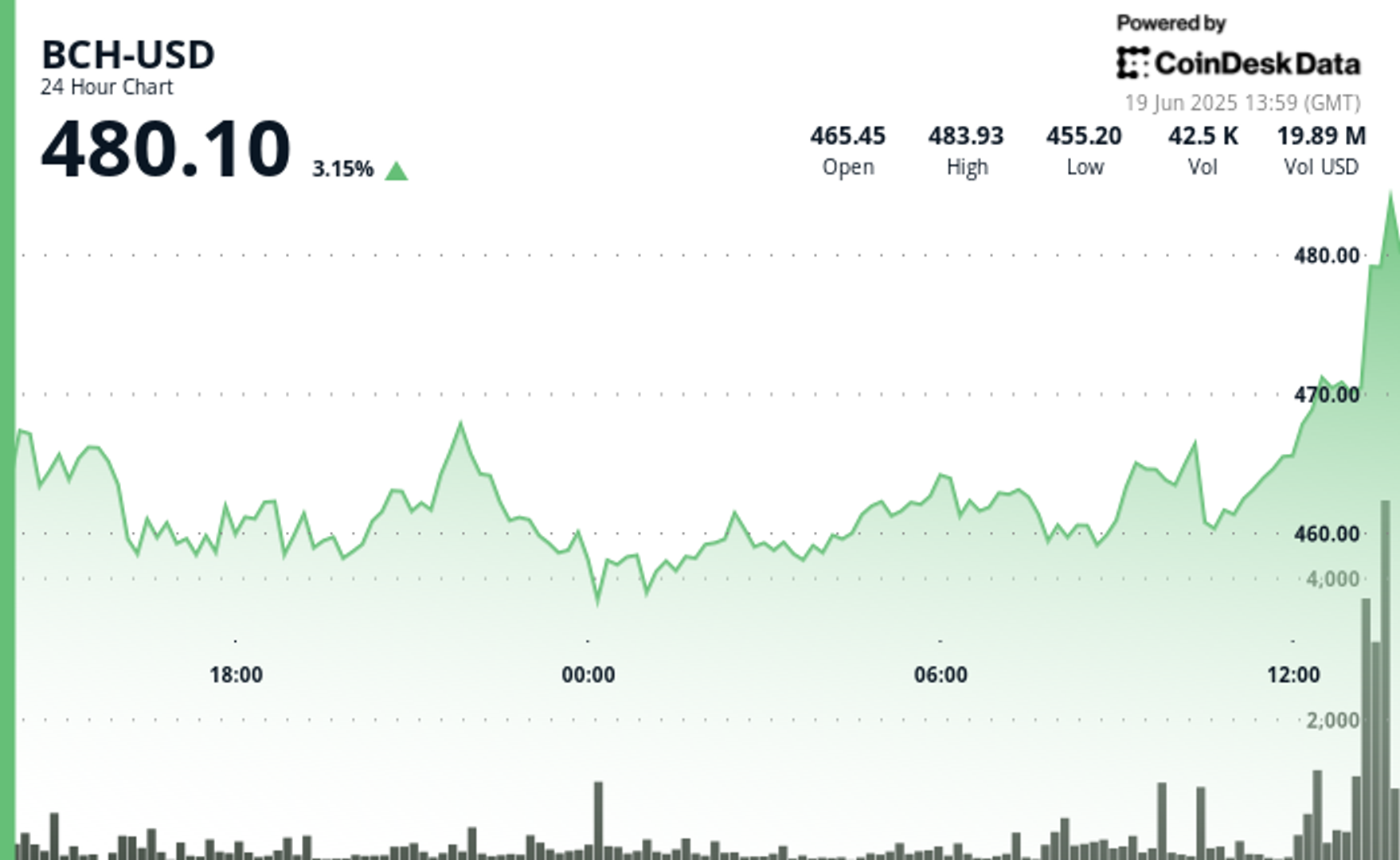 Bitcoin Cash Jumps to $480 as 24-Hour Trading Volume Spikes 22% Above Average