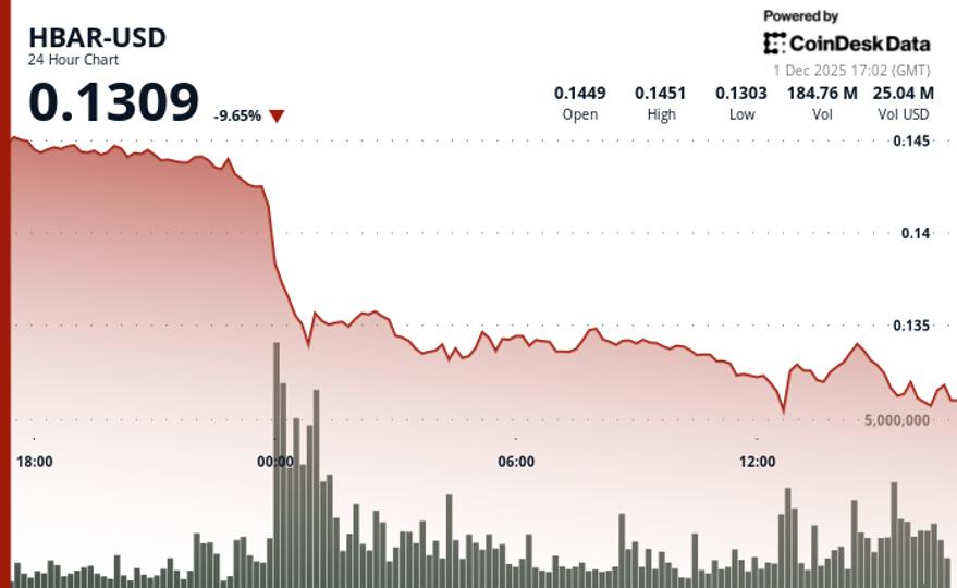 Hedera Tumbles 10% to Crucial Support on Heavy Volume