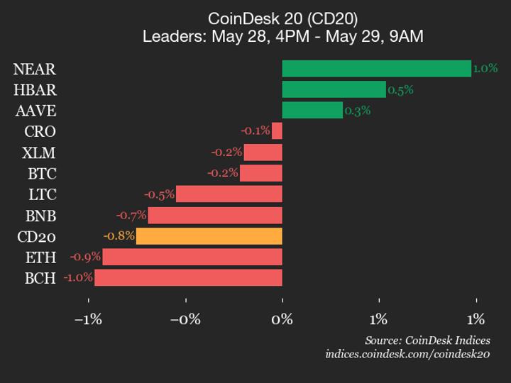 CoinDesk 20 performance update: Bittensor (TAO) drops 4%, leading index lower CoinDesk 20 performance update: Bittensor (TAO) drops 4%, leading index lower