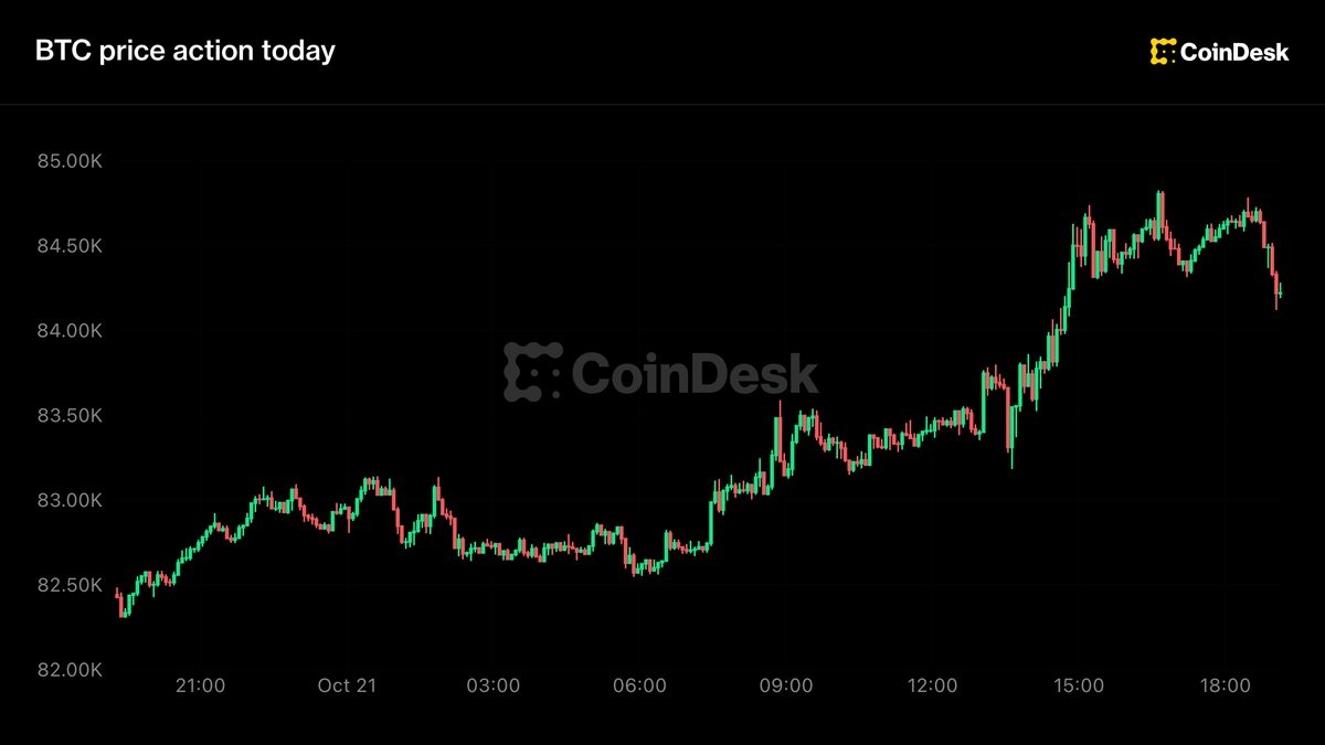Live updates: Bitcoin rises to $84,000, but rally cut short by Middle East worry