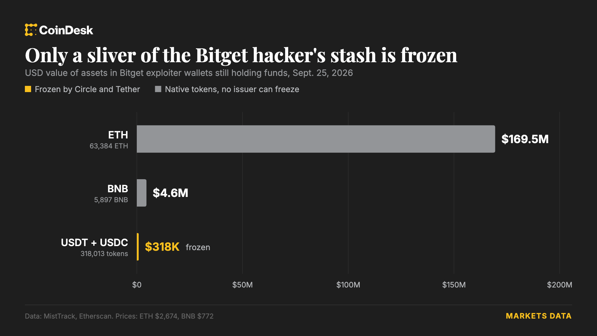 Circle and Tether Freeze $318K in Stablecoins From Bitget Hack