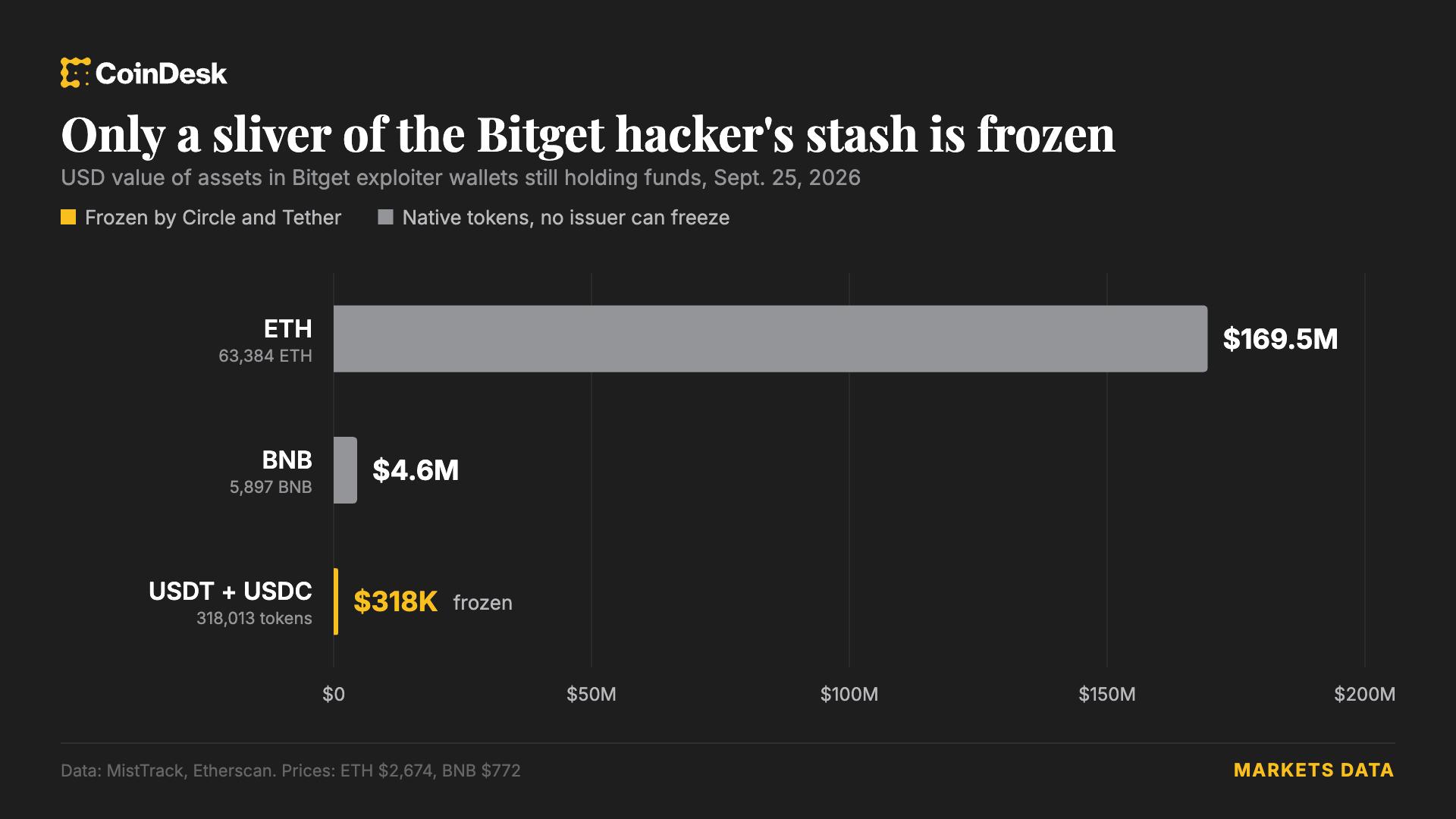 How Crypto Wallet Freezing Works After a Hack