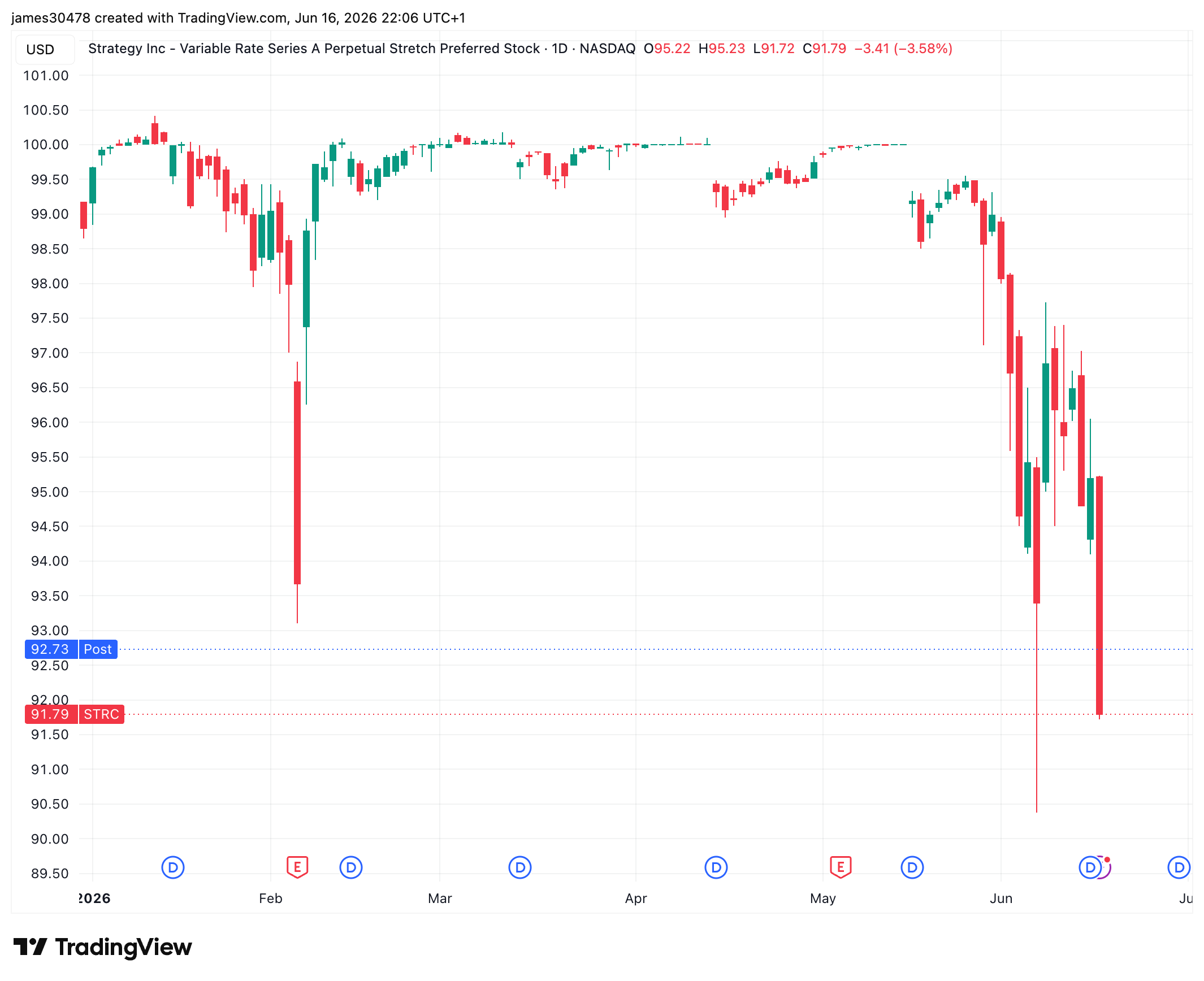 CDATA[Strategy's (MSTR) **dividend-paying preferred stock**, STRC, closed at **$91.79** on Tuesday, its third-lowest since trading began in July 2025, amid lower bitcoin prices and debt concerns. The only lower closes occurred during two sessions later that month, when STRC fell to as low as $88.60. The security was initially priced at approximately $90 in its debut.
![STRC (TradingView)