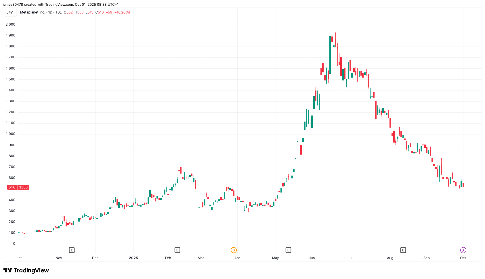메타플래닛, 신규 5,288 BTC 매수 후 비트코인 금고 30,823 BTC로 증가
